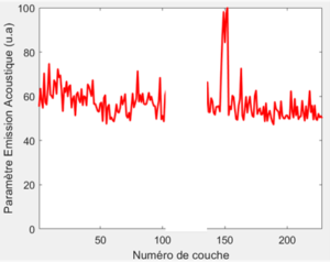 Emissions acoustiques temps