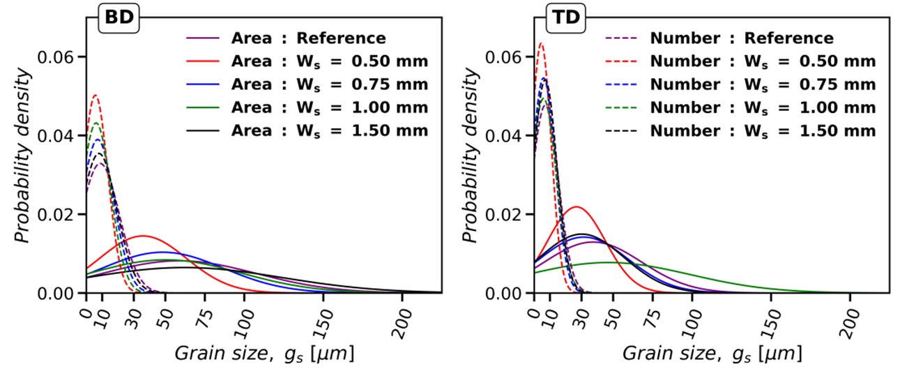 Distribution de la taille de grains, gs, selon l’aire (Area) et le nombre de grains